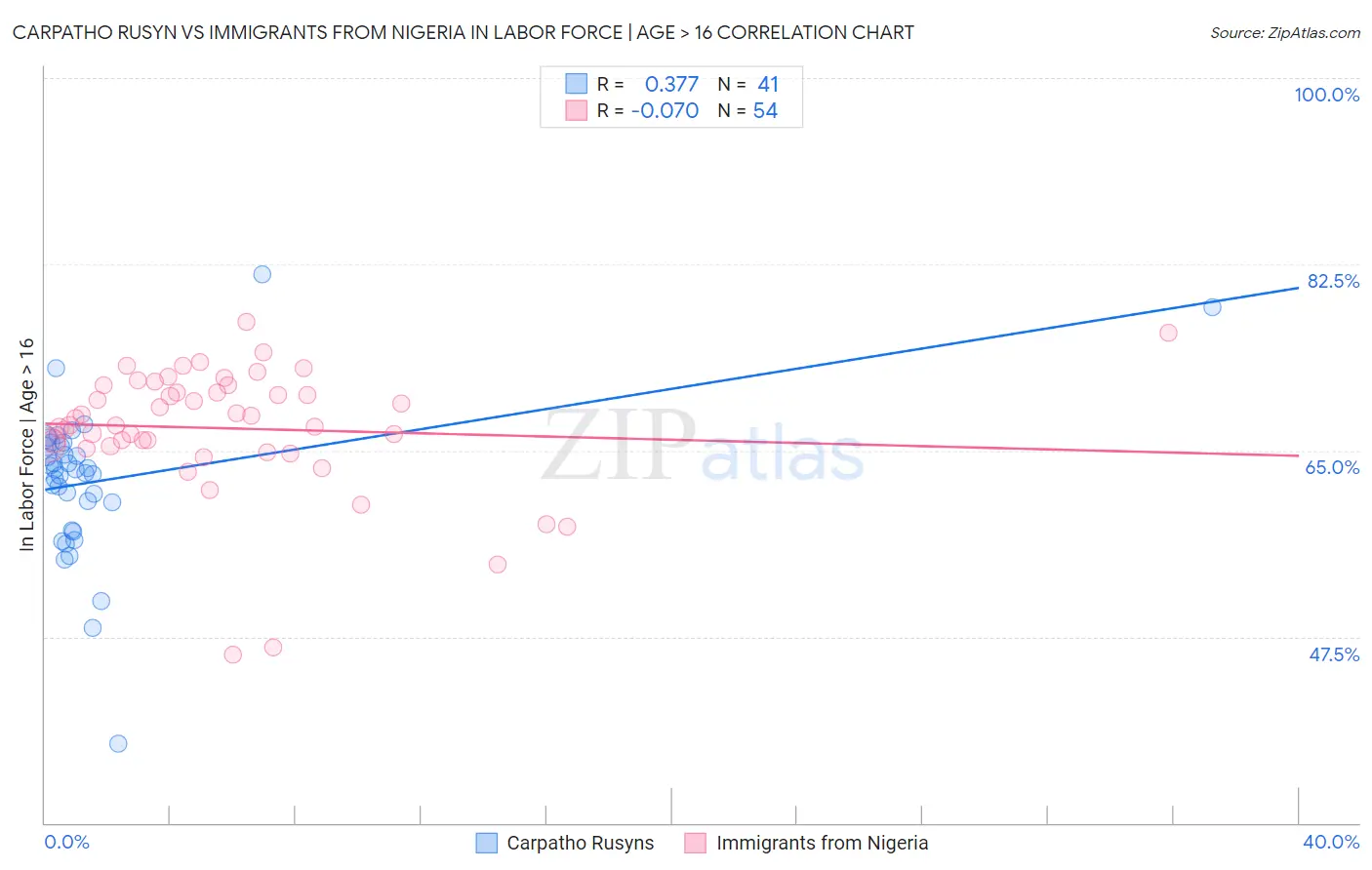 Carpatho Rusyn vs Immigrants from Nigeria In Labor Force | Age > 16