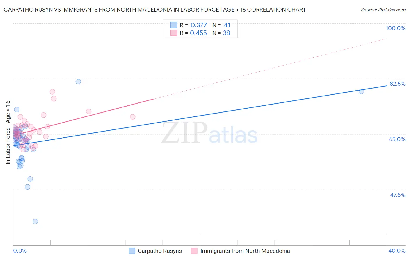 Carpatho Rusyn vs Immigrants from North Macedonia In Labor Force | Age > 16