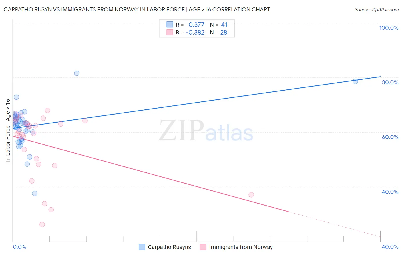Carpatho Rusyn vs Immigrants from Norway In Labor Force | Age > 16