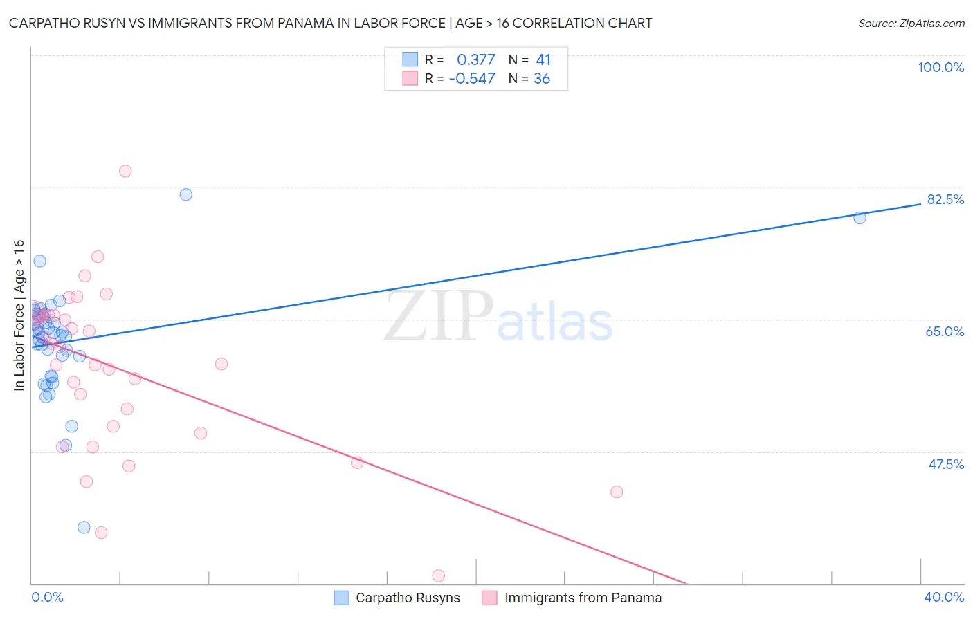 Carpatho Rusyn vs Immigrants from Panama In Labor Force | Age > 16