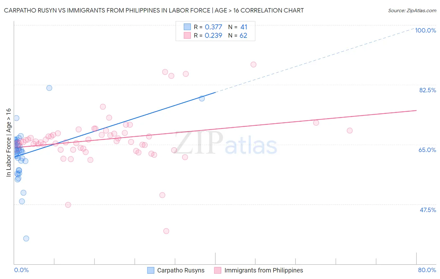 Carpatho Rusyn vs Immigrants from Philippines In Labor Force | Age > 16