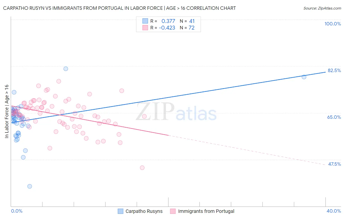 Carpatho Rusyn vs Immigrants from Portugal In Labor Force | Age > 16