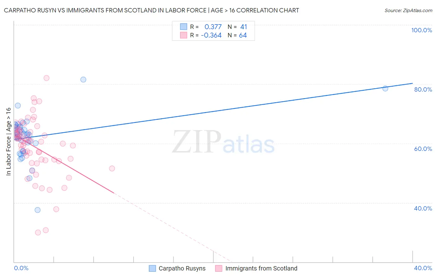 Carpatho Rusyn vs Immigrants from Scotland In Labor Force | Age > 16