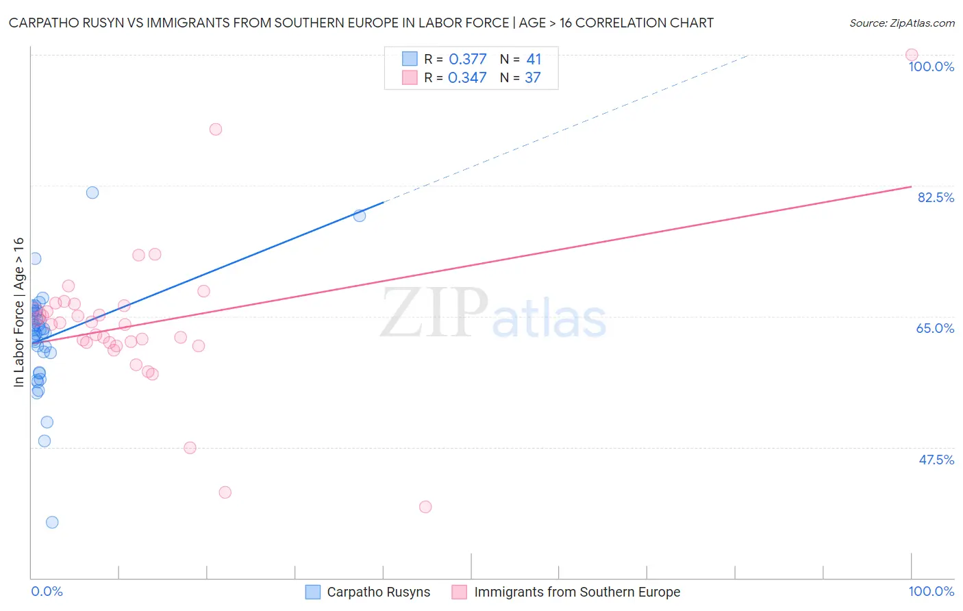 Carpatho Rusyn vs Immigrants from Southern Europe In Labor Force | Age > 16