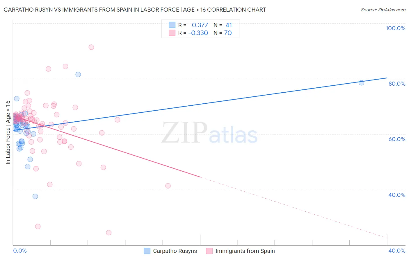 Carpatho Rusyn vs Immigrants from Spain In Labor Force | Age > 16
