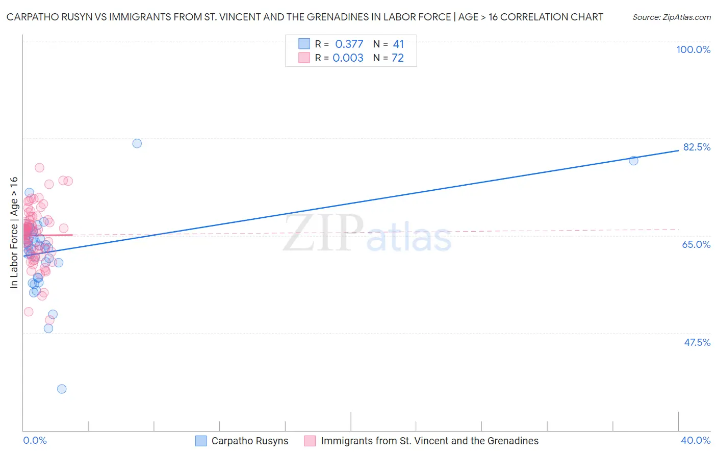 Carpatho Rusyn vs Immigrants from St. Vincent and the Grenadines In Labor Force | Age > 16