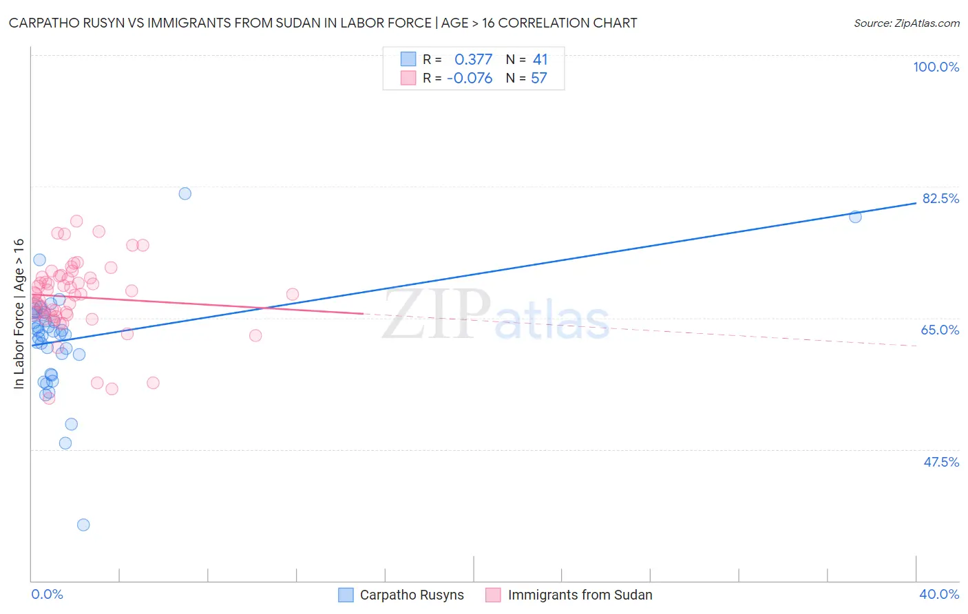 Carpatho Rusyn vs Immigrants from Sudan In Labor Force | Age > 16