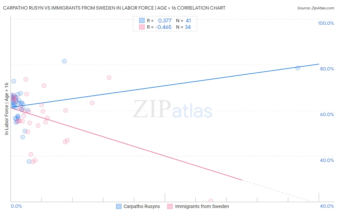 Carpatho Rusyn vs Immigrants from Sweden In Labor Force | Age > 16