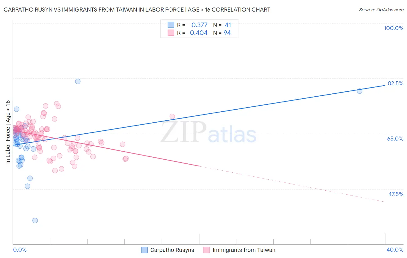 Carpatho Rusyn vs Immigrants from Taiwan In Labor Force | Age > 16