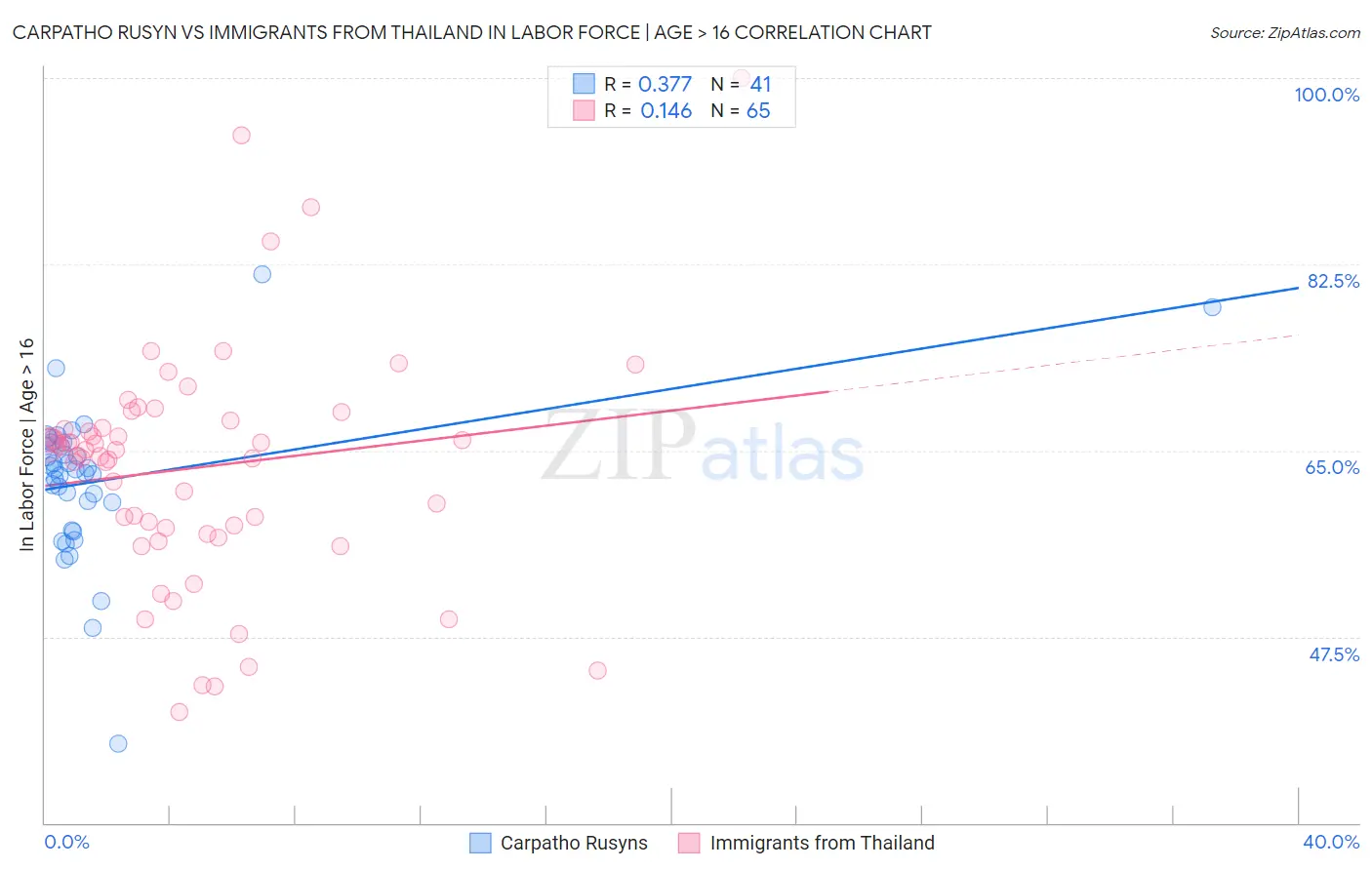 Carpatho Rusyn vs Immigrants from Thailand In Labor Force | Age > 16