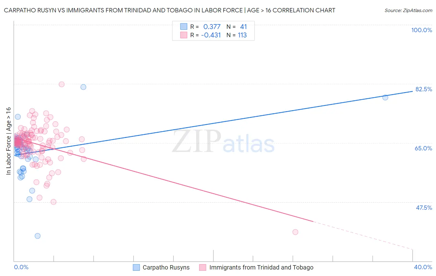 Carpatho Rusyn vs Immigrants from Trinidad and Tobago In Labor Force | Age > 16
