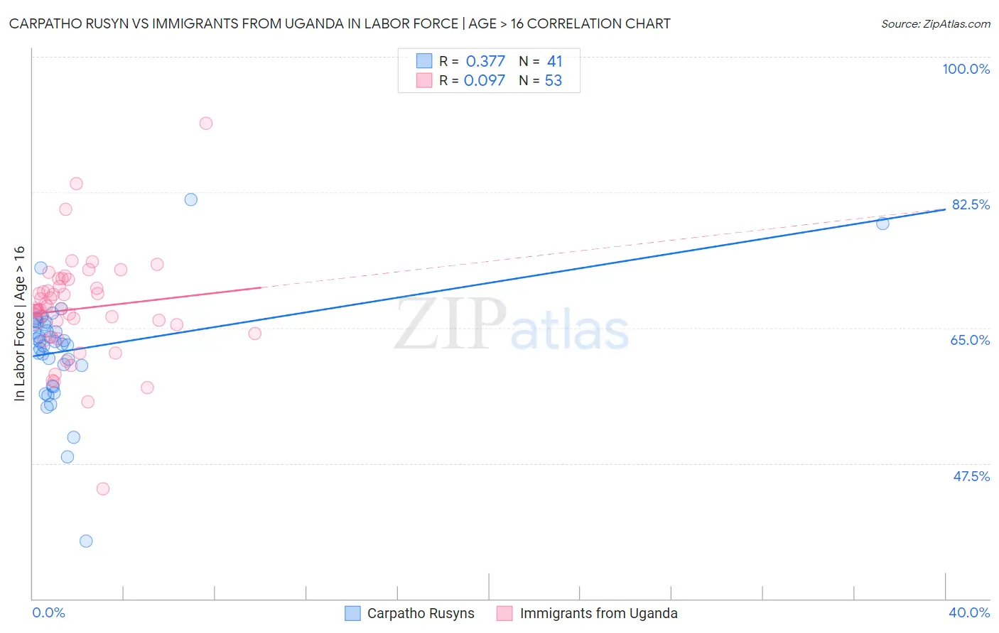 Carpatho Rusyn vs Immigrants from Uganda In Labor Force | Age > 16