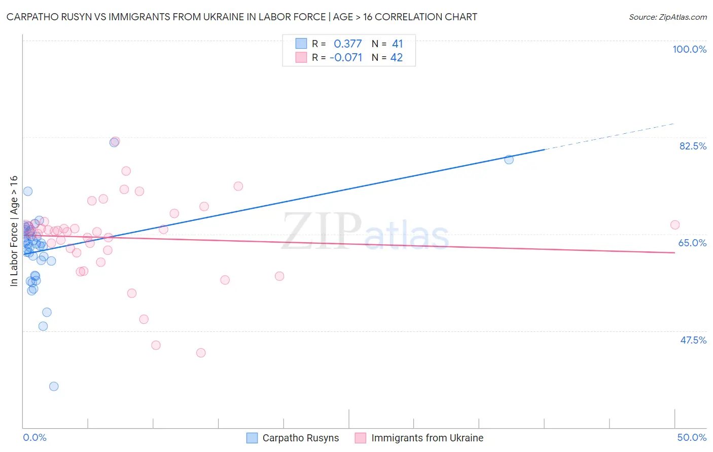 Carpatho Rusyn vs Immigrants from Ukraine In Labor Force | Age > 16