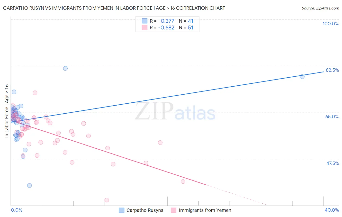 Carpatho Rusyn vs Immigrants from Yemen In Labor Force | Age > 16