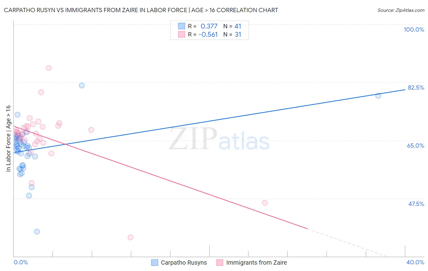 Carpatho Rusyn vs Immigrants from Zaire In Labor Force | Age > 16