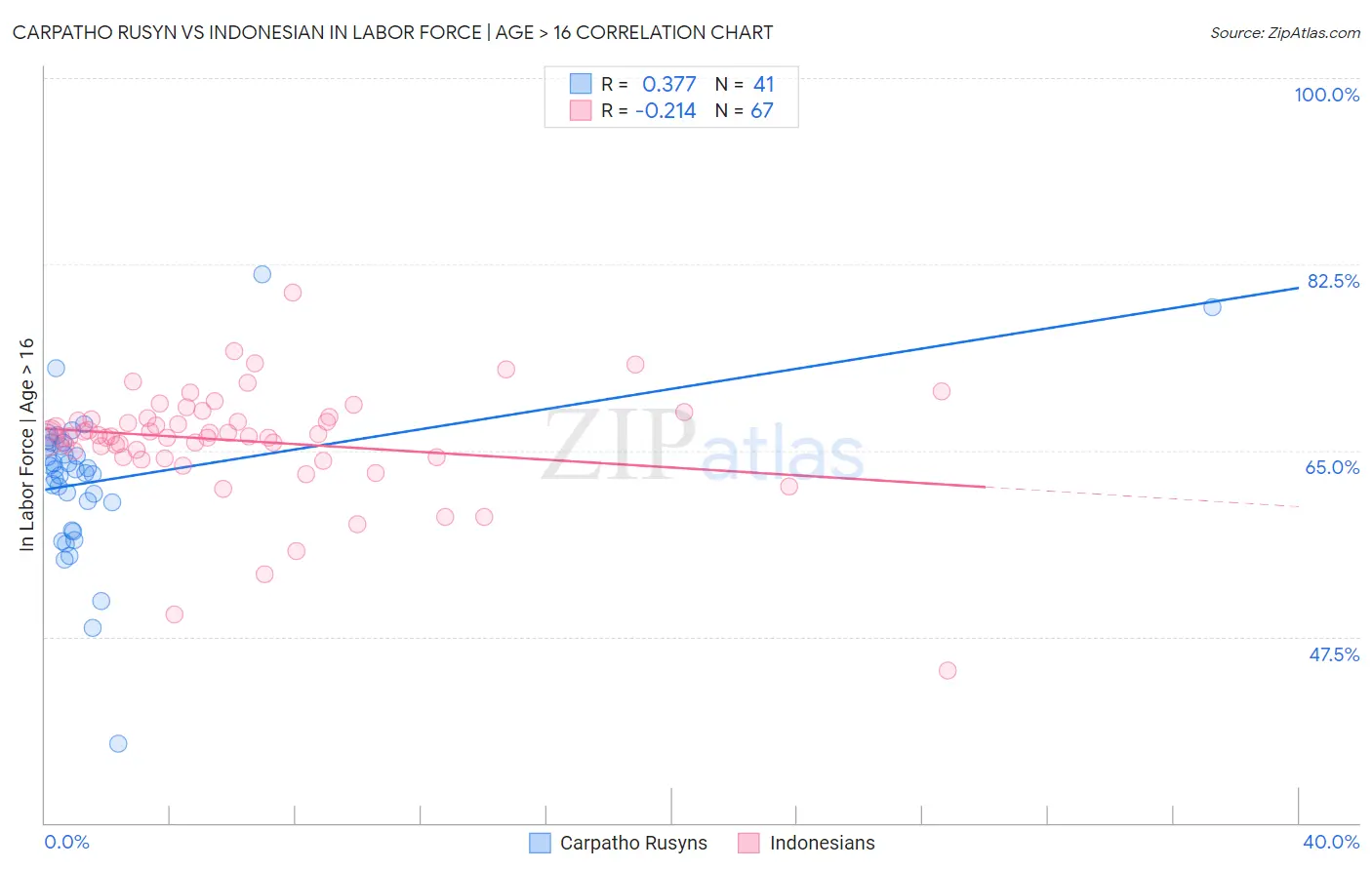 Carpatho Rusyn vs Indonesian In Labor Force | Age > 16