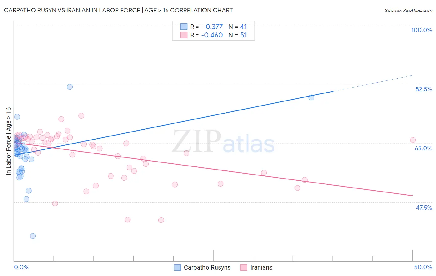 Carpatho Rusyn vs Iranian In Labor Force | Age > 16