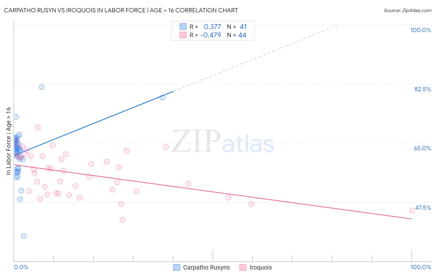 Carpatho Rusyn vs Iroquois In Labor Force | Age > 16