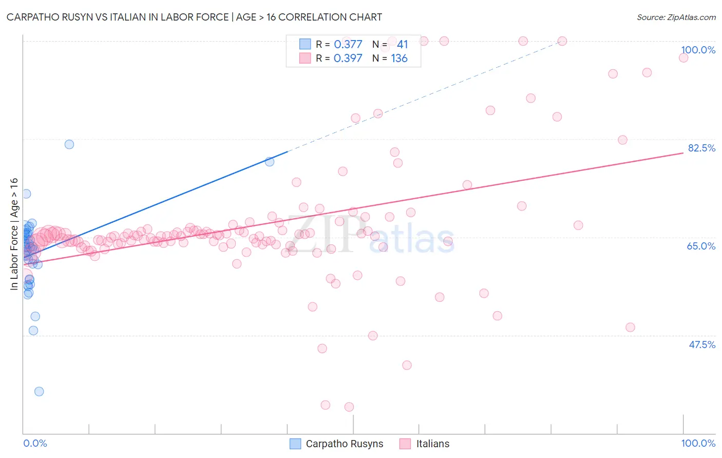 Carpatho Rusyn vs Italian In Labor Force | Age > 16