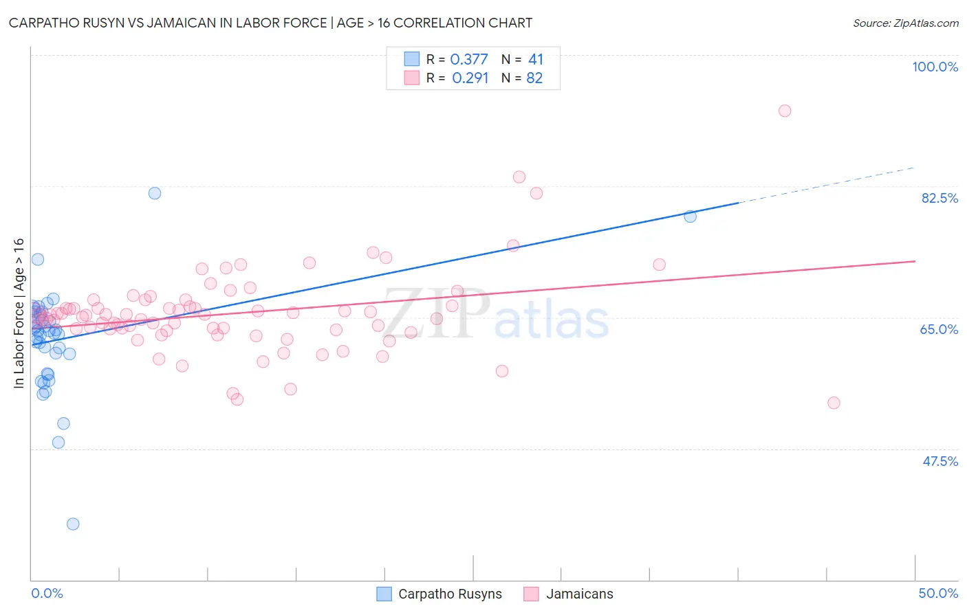 Carpatho Rusyn vs Jamaican In Labor Force | Age > 16