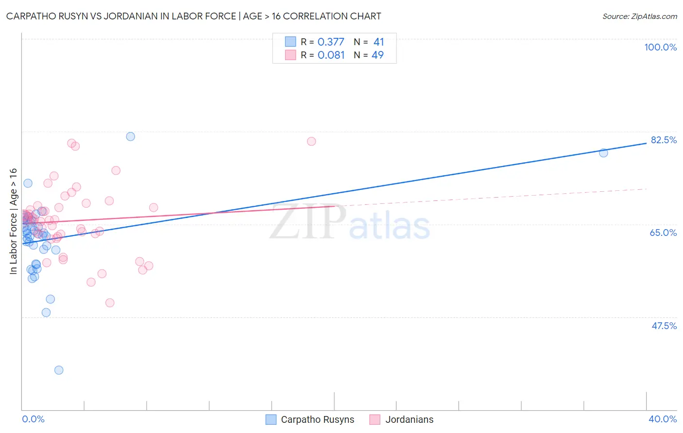 Carpatho Rusyn vs Jordanian In Labor Force | Age > 16