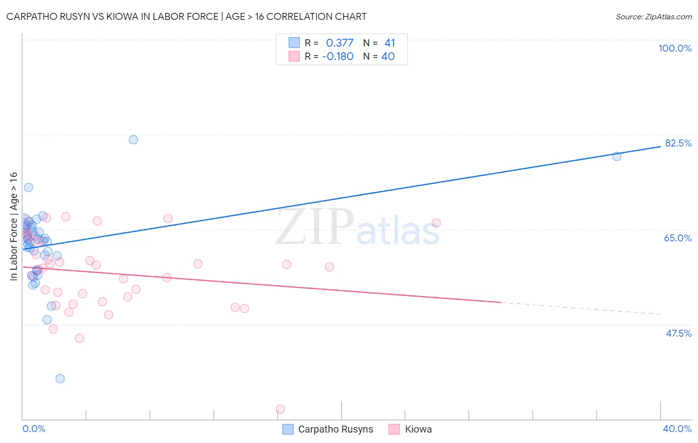 Carpatho Rusyn vs Kiowa In Labor Force | Age > 16