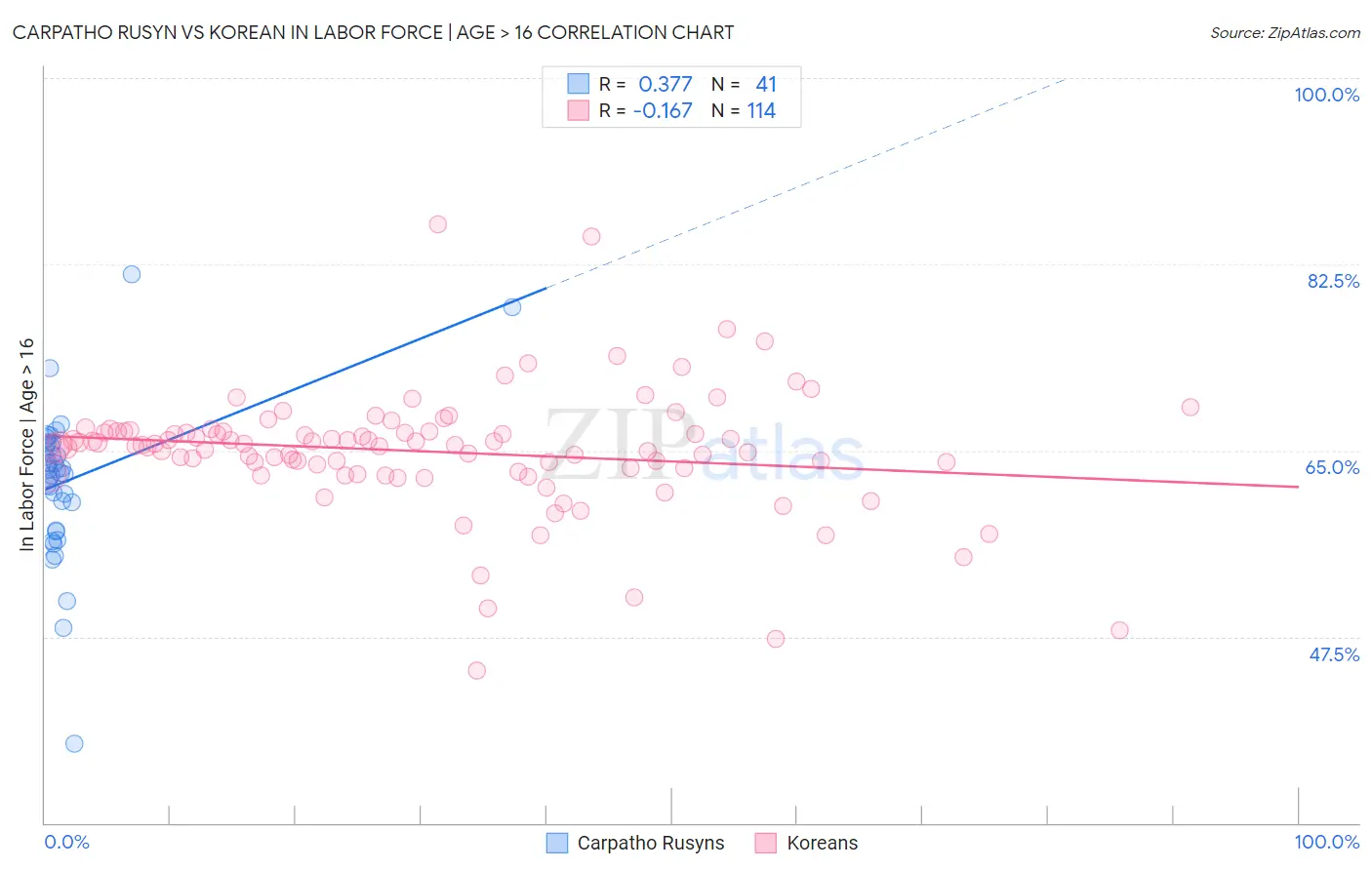 Carpatho Rusyn vs Korean In Labor Force | Age > 16