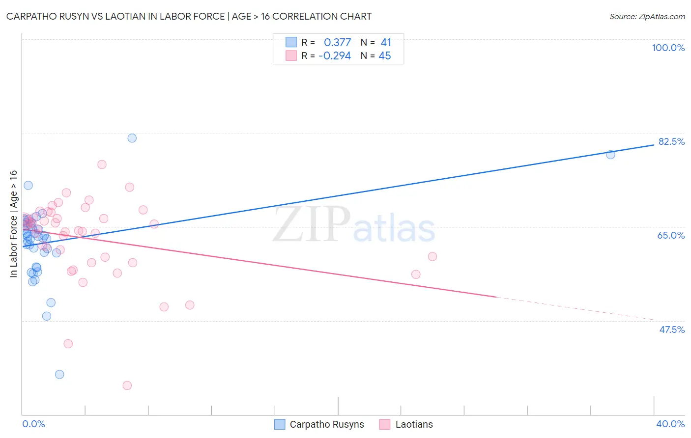 Carpatho Rusyn vs Laotian In Labor Force | Age > 16