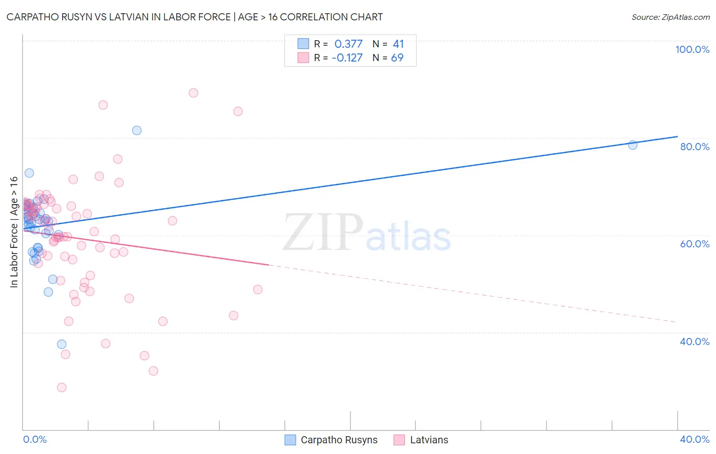 Carpatho Rusyn vs Latvian In Labor Force | Age > 16