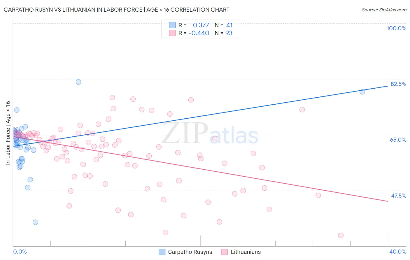 Carpatho Rusyn vs Lithuanian In Labor Force | Age > 16