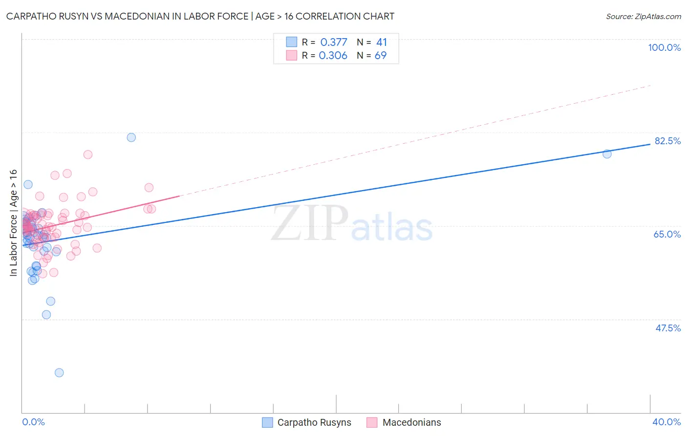 Carpatho Rusyn vs Macedonian In Labor Force | Age > 16