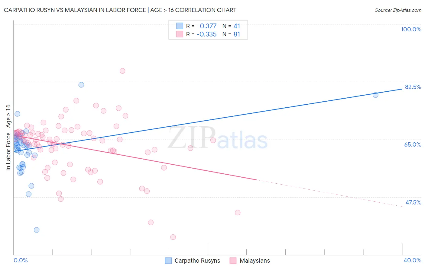 Carpatho Rusyn vs Malaysian In Labor Force | Age > 16