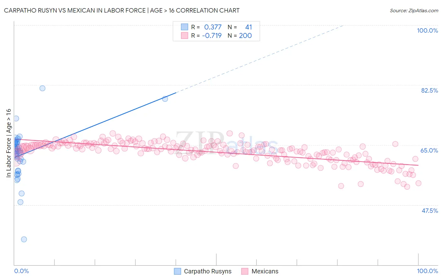 Carpatho Rusyn vs Mexican In Labor Force | Age > 16