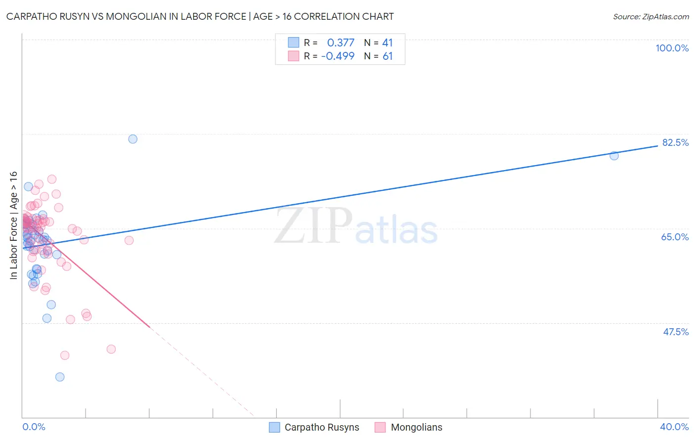 Carpatho Rusyn vs Mongolian In Labor Force | Age > 16