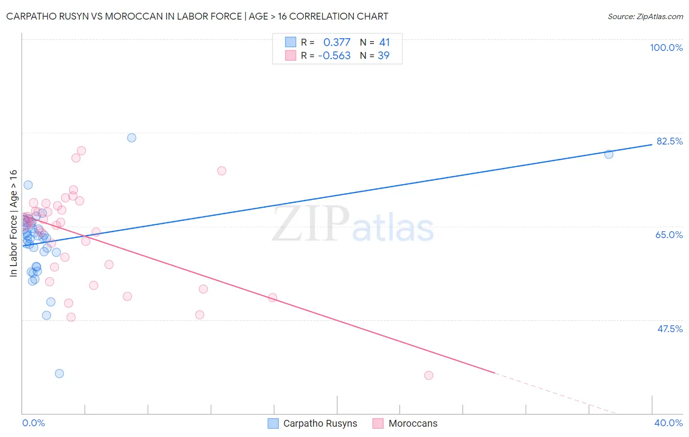 Carpatho Rusyn vs Moroccan In Labor Force | Age > 16