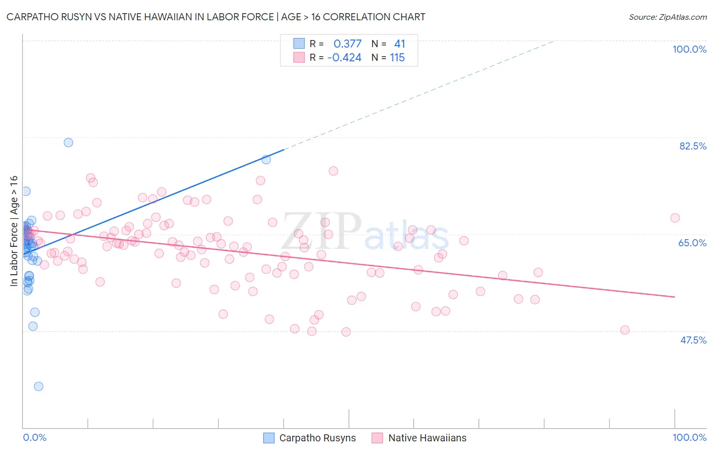 Carpatho Rusyn vs Native Hawaiian In Labor Force | Age > 16