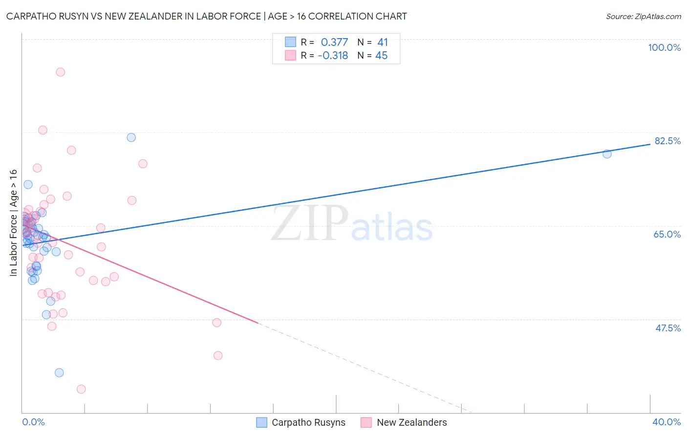 Carpatho Rusyn vs New Zealander In Labor Force | Age > 16