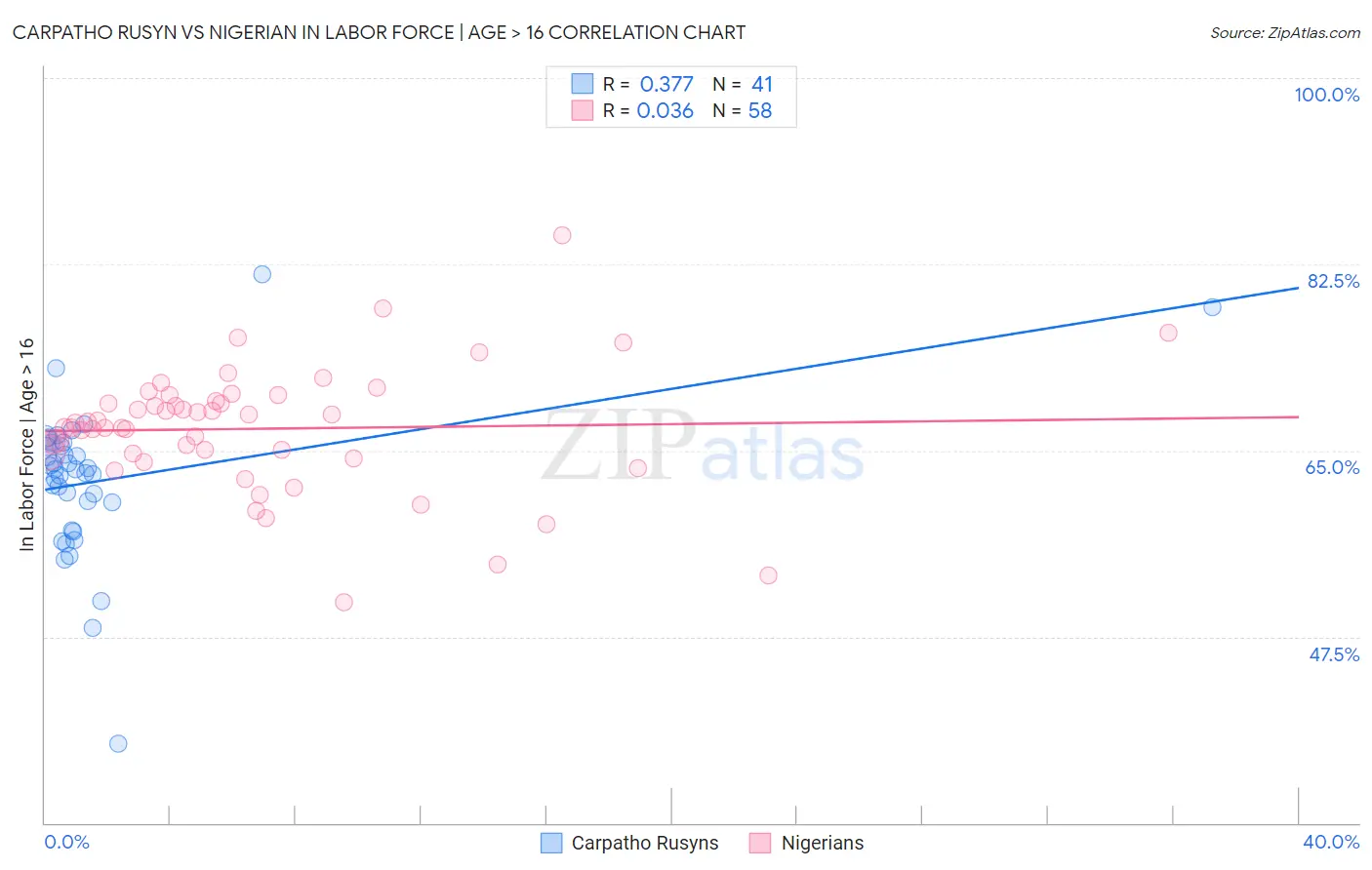 Carpatho Rusyn vs Nigerian In Labor Force | Age > 16