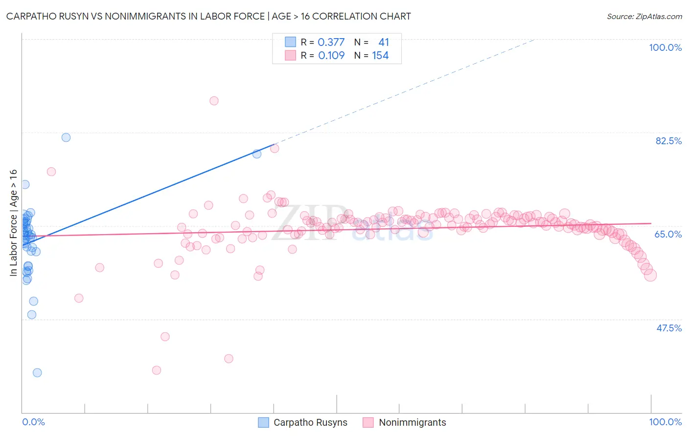 Carpatho Rusyn vs Nonimmigrants In Labor Force | Age > 16