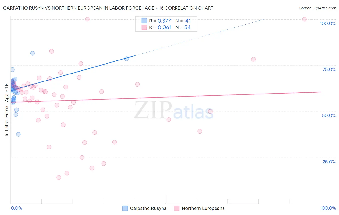 Carpatho Rusyn vs Northern European In Labor Force | Age > 16