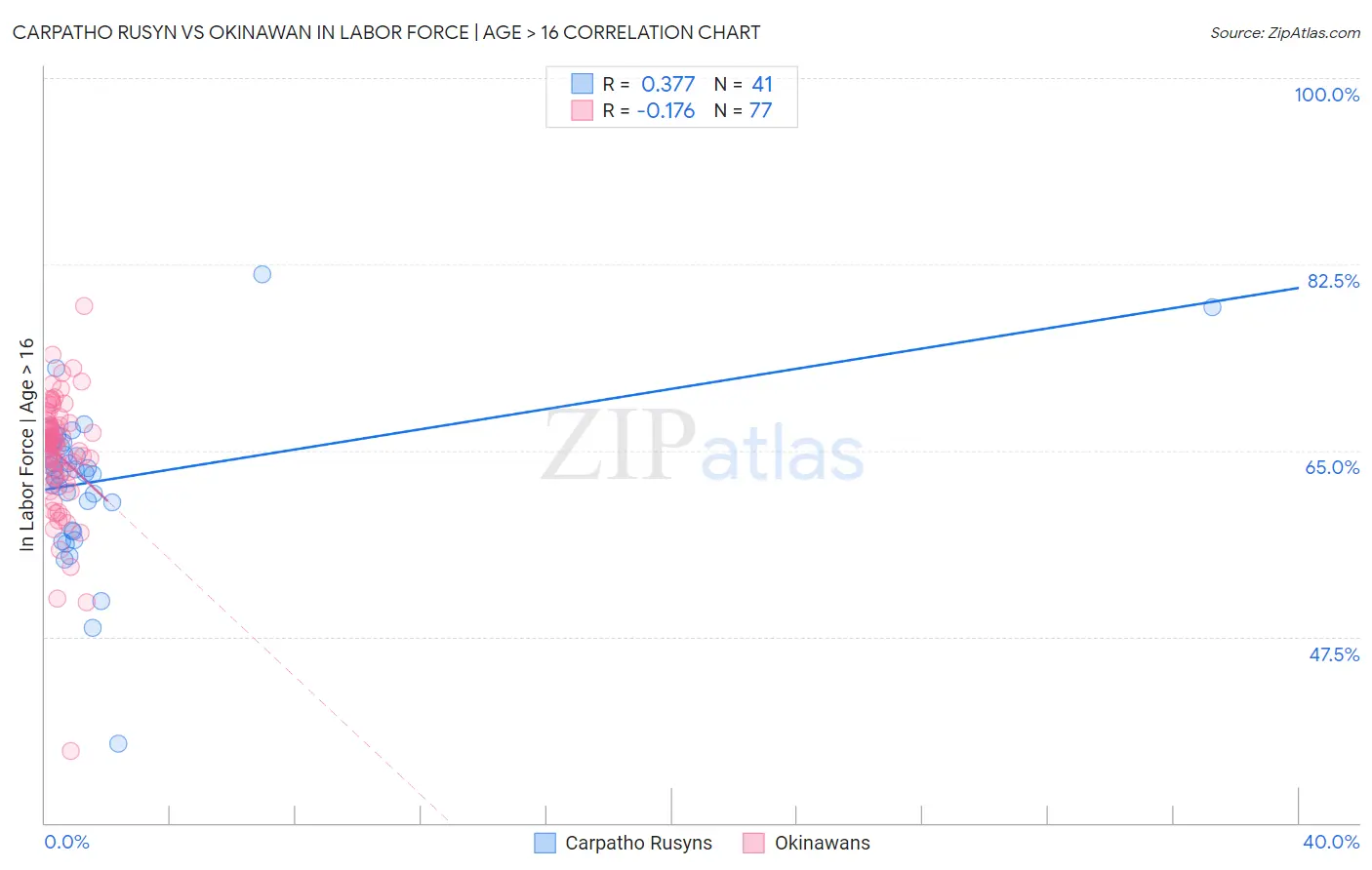 Carpatho Rusyn vs Okinawan In Labor Force | Age > 16
