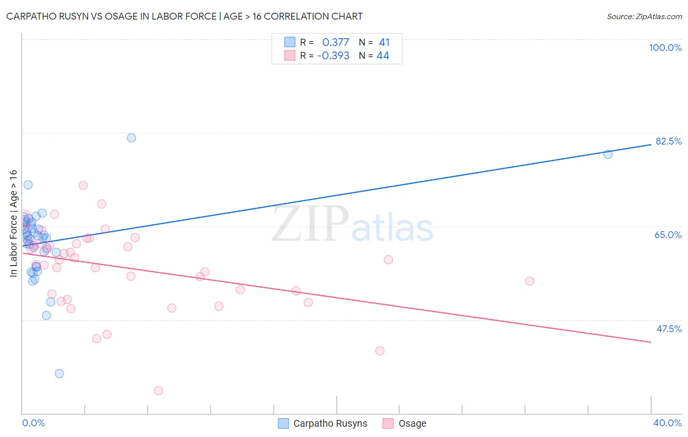 Carpatho Rusyn vs Osage In Labor Force | Age > 16