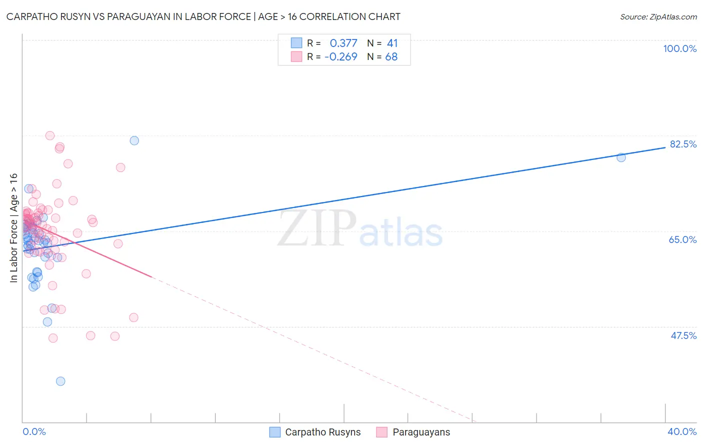 Carpatho Rusyn vs Paraguayan In Labor Force | Age > 16