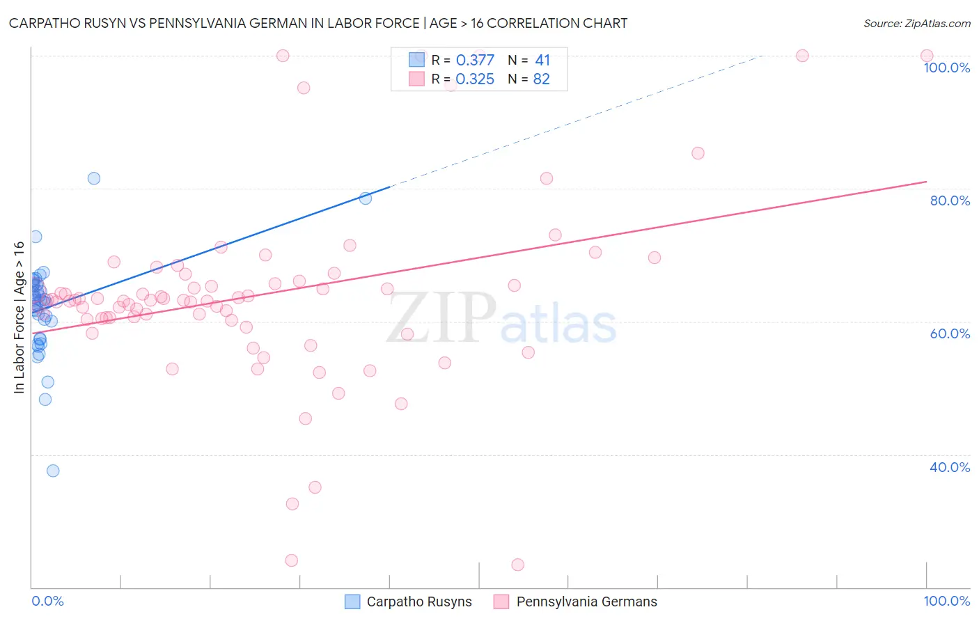 Carpatho Rusyn vs Pennsylvania German In Labor Force | Age > 16