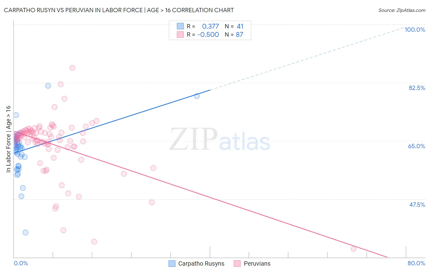 Carpatho Rusyn vs Peruvian In Labor Force | Age > 16