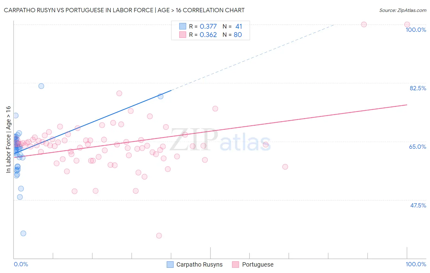 Carpatho Rusyn vs Portuguese In Labor Force | Age > 16