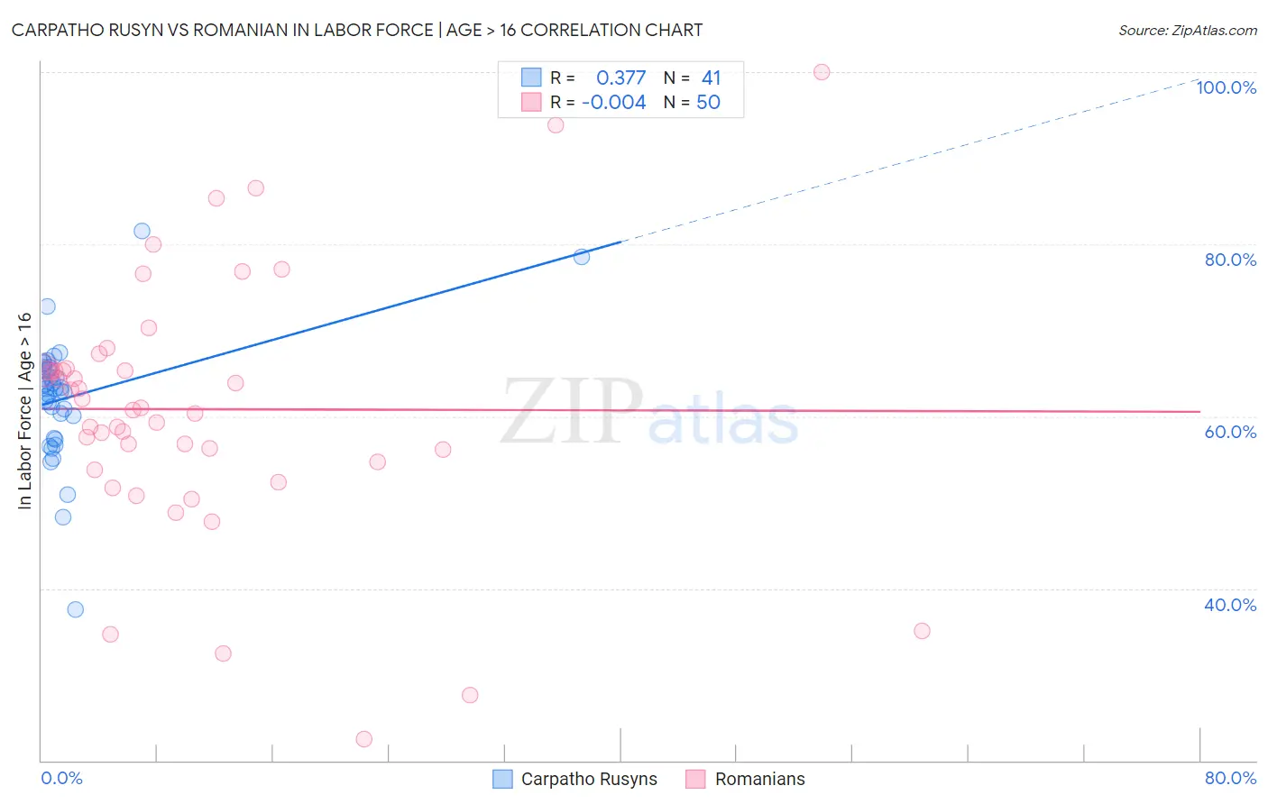 Carpatho Rusyn vs Romanian In Labor Force | Age > 16