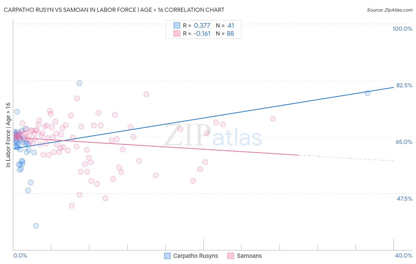 Carpatho Rusyn vs Samoan In Labor Force | Age > 16