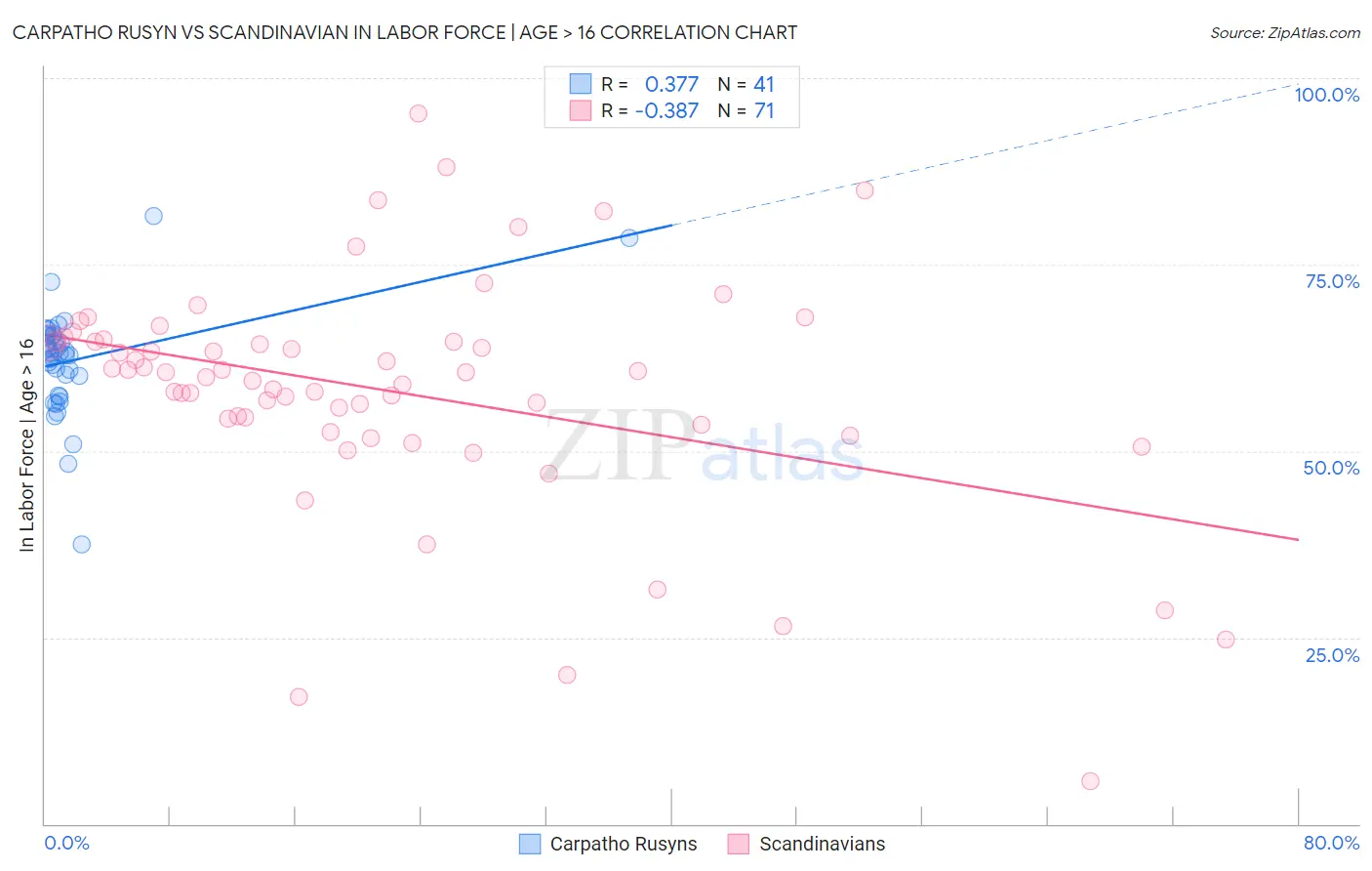 Carpatho Rusyn vs Scandinavian In Labor Force | Age > 16