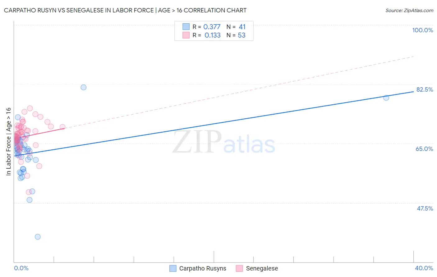 Carpatho Rusyn vs Senegalese In Labor Force | Age > 16
